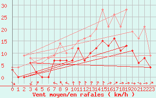 Courbe de la force du vent pour Bordeaux (33)