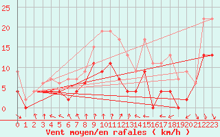 Courbe de la force du vent pour Dijon / Longvic (21)