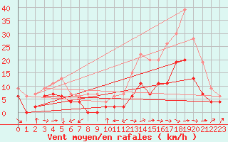 Courbe de la force du vent pour Cognac (16)