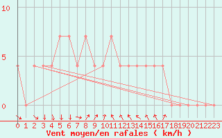 Courbe de la force du vent pour Saint Andrae I. L.