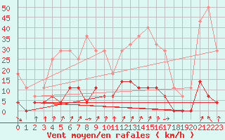Courbe de la force du vent pour Roc St. Pere (And)