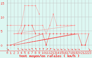 Courbe de la force du vent pour Hakadal