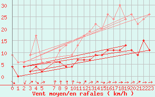 Courbe de la force du vent pour Belfort-Dorans (90)