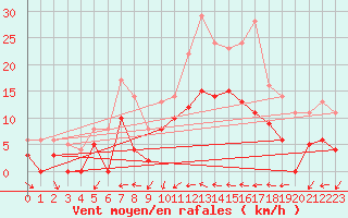 Courbe de la force du vent pour Metz (57)