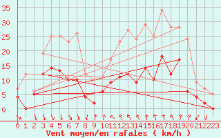 Courbe de la force du vent pour Soumont (34)
