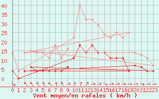 Courbe de la force du vent pour San Fernando