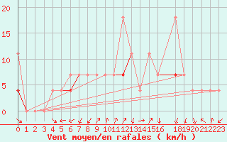 Courbe de la force du vent pour Sirdal-Sinnes