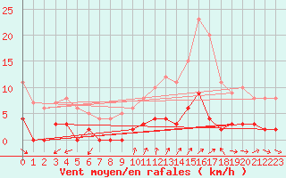 Courbe de la force du vent pour Rosans (05)