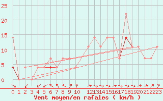 Courbe de la force du vent pour Blasjo