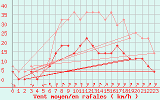 Courbe de la force du vent pour Malung A