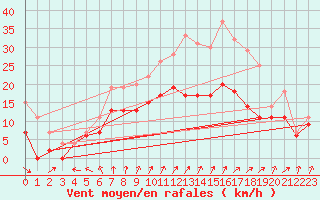 Courbe de la force du vent pour Saint-Quentin (02)