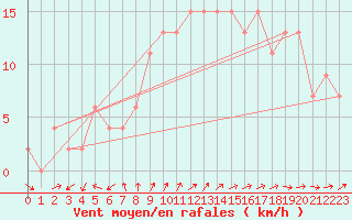 Courbe de la force du vent pour Larkhill