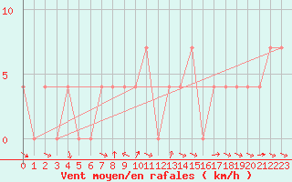 Courbe de la force du vent pour Ramsau / Dachstein