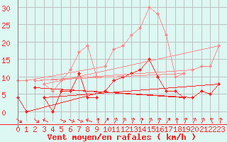 Courbe de la force du vent pour Slestat (67)