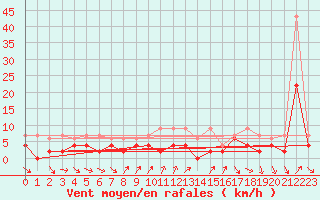 Courbe de la force du vent pour Nyon-Changins (Sw)