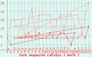 Courbe de la force du vent pour Tannas