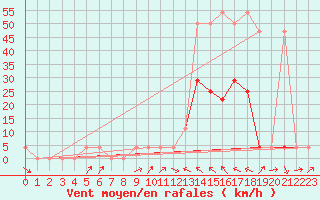 Courbe de la force du vent pour Windischgarsten