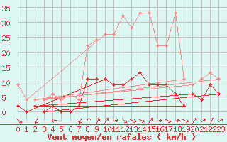 Courbe de la force du vent pour Les Eplatures - La Chaux-de-Fonds (Sw)