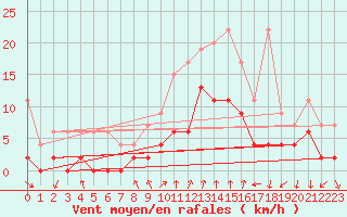 Courbe de la force du vent pour Chateau-d-Oex