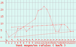 Courbe de la force du vent pour Grazzanise