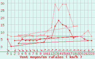 Courbe de la force du vent pour Geisenheim