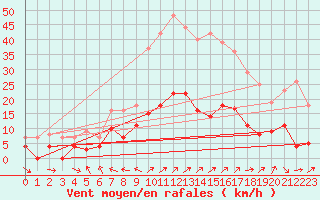 Courbe de la force du vent pour Mora