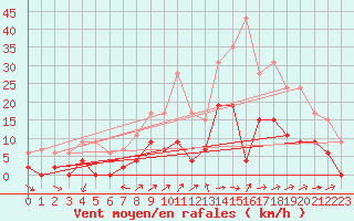 Courbe de la force du vent pour Mende - Chabrits (48)