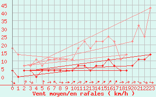 Courbe de la force du vent pour Tannas