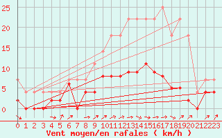 Courbe de la force du vent pour Trappes (78)