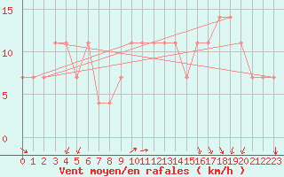 Courbe de la force du vent pour Bratislava-Koliba