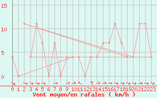 Courbe de la force du vent pour Pitztaler Gletscher