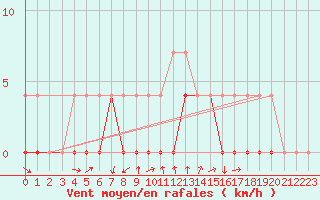 Courbe de la force du vent pour Crnomelj