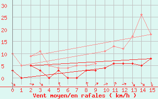 Courbe de la force du vent pour Saint-Sulpice-de-Pommiers (33)