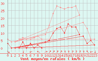 Courbe de la force du vent pour Aubagne (13)