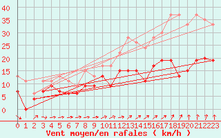 Courbe de la force du vent pour Lannion (22)