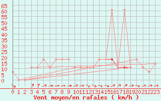 Courbe de la force du vent pour Schaerding