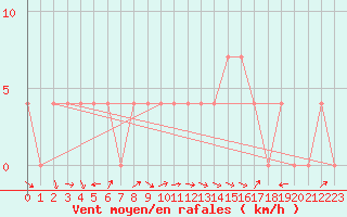 Courbe de la force du vent pour Bad Aussee