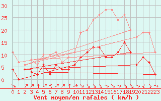 Courbe de la force du vent pour Le Mans (72)