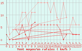 Courbe de la force du vent pour Koppigen