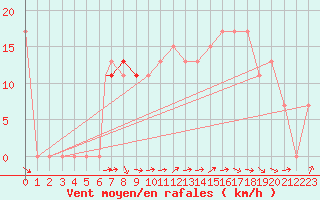 Courbe de la force du vent pour Tiaret