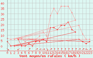 Courbe de la force du vent pour Salon-de-Provence (13)