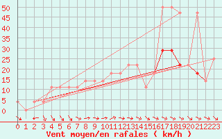 Courbe de la force du vent pour Kalwang