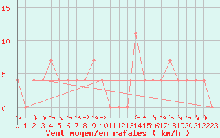 Courbe de la force du vent pour Ramsau / Dachstein