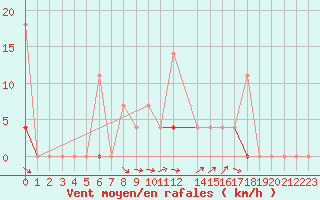 Courbe de la force du vent pour Drammen Berskog