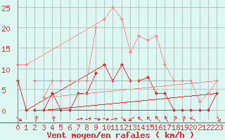 Courbe de la force du vent pour Oliva