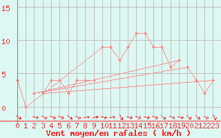 Courbe de la force du vent pour Alicante