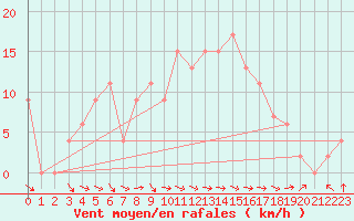 Courbe de la force du vent pour Trawscoed