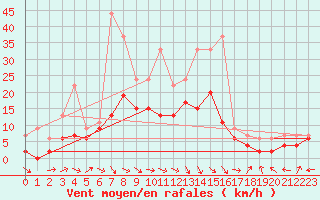 Courbe de la force du vent pour Pau (64)