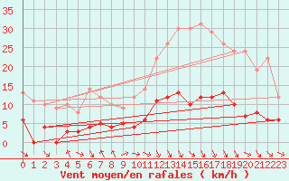 Courbe de la force du vent pour Gourdon (46)