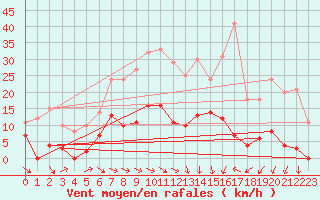 Courbe de la force du vent pour Vaestmarkum